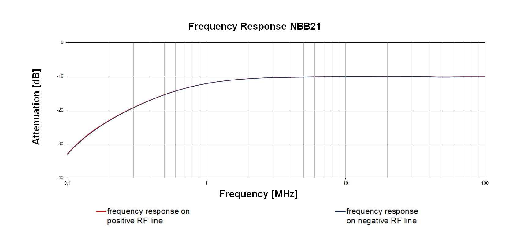 Frequency response