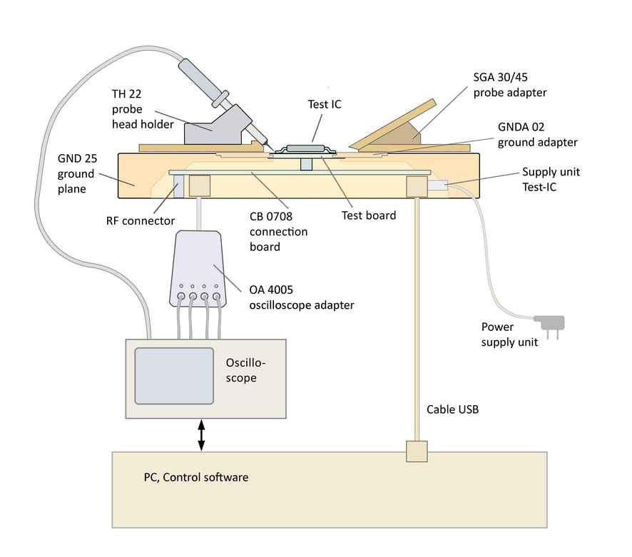 Langer EMV - ICE1 set, IC Test Environment