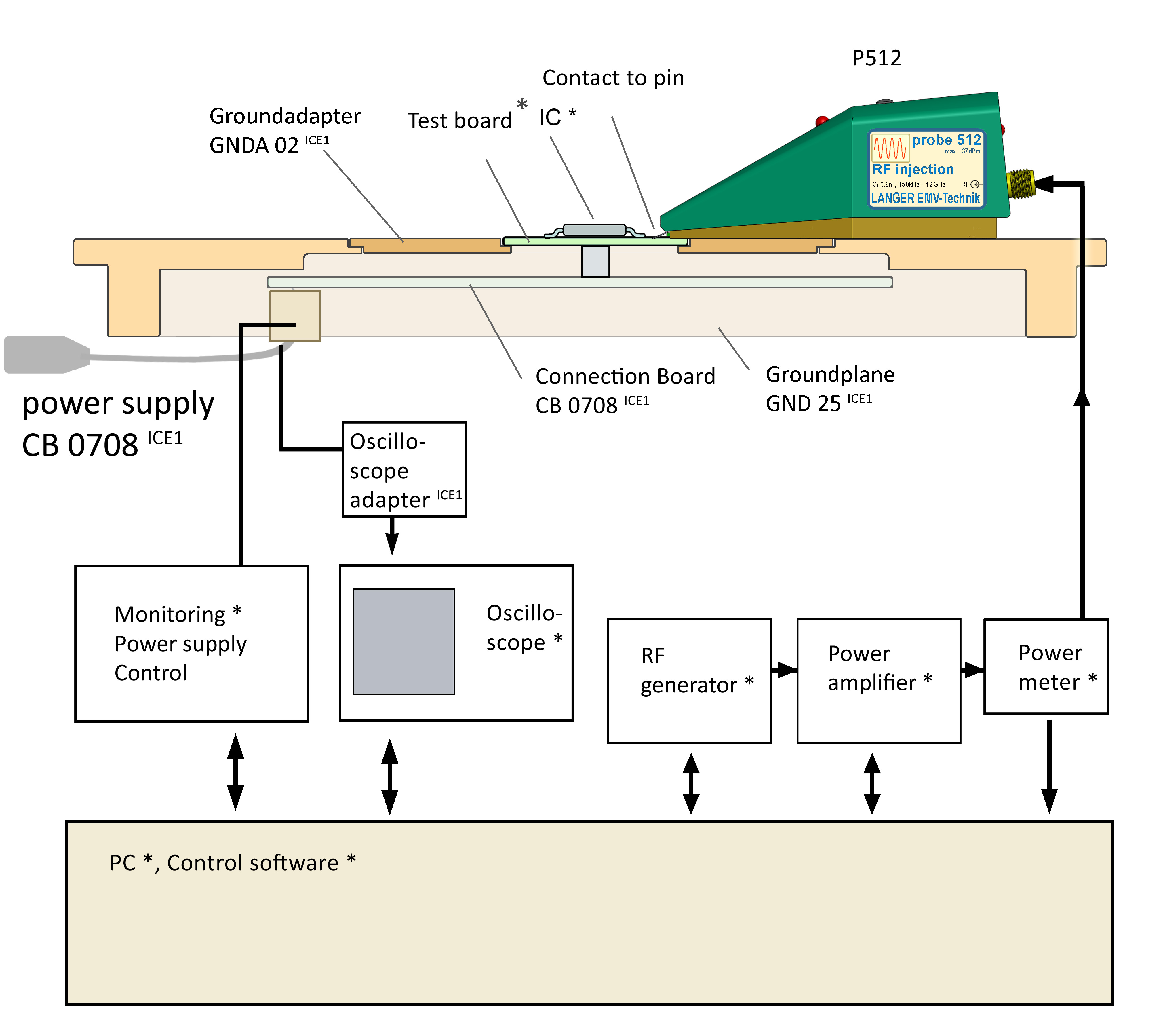 Langer EMV - P512 set