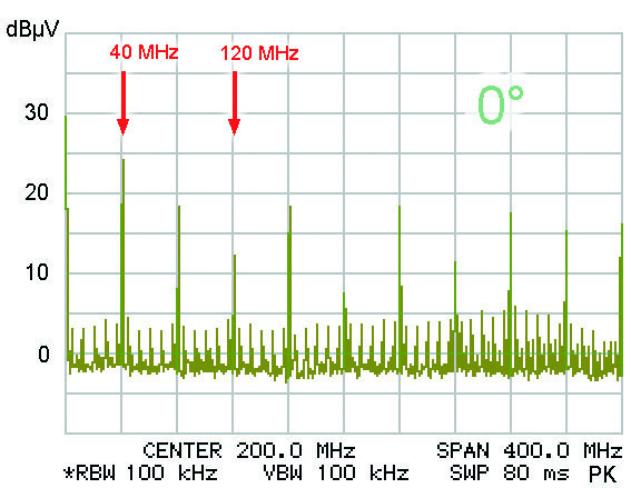 IC with clock line 0° 400 MHz TEM cell