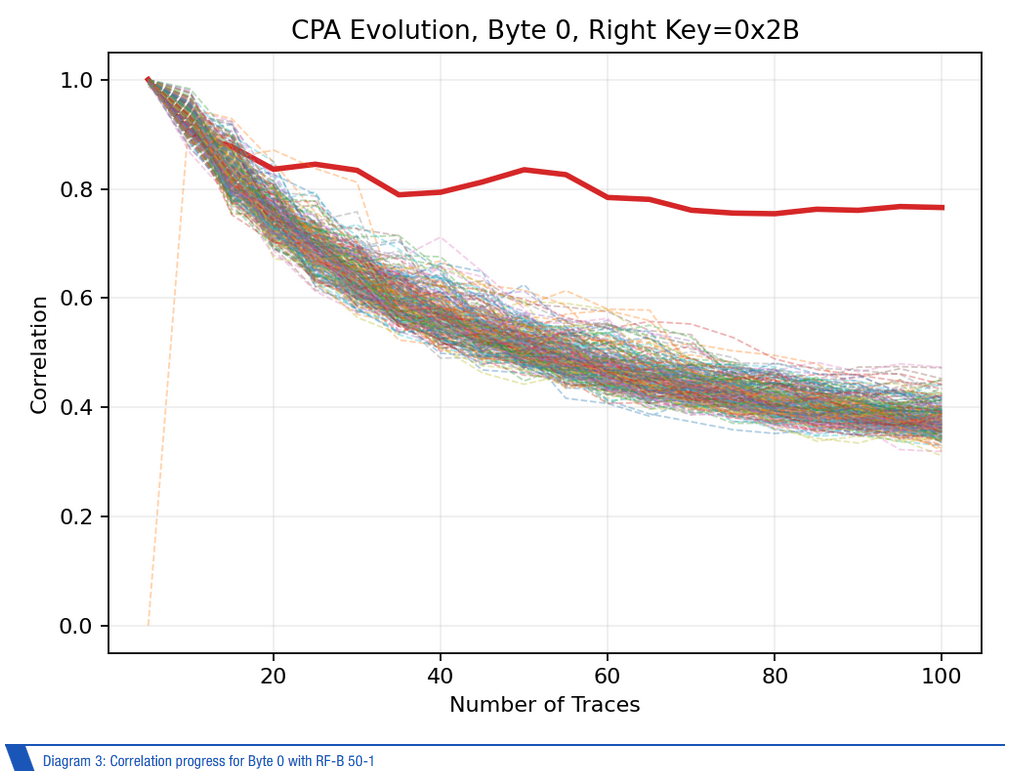 Correlation diagram for RF-B 50-1