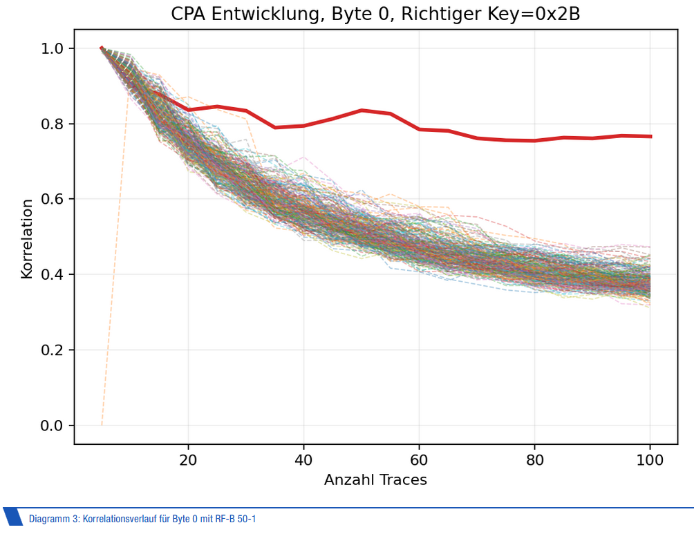 CPA-Diagramm für RF-B 50-1 mit 100 Traces