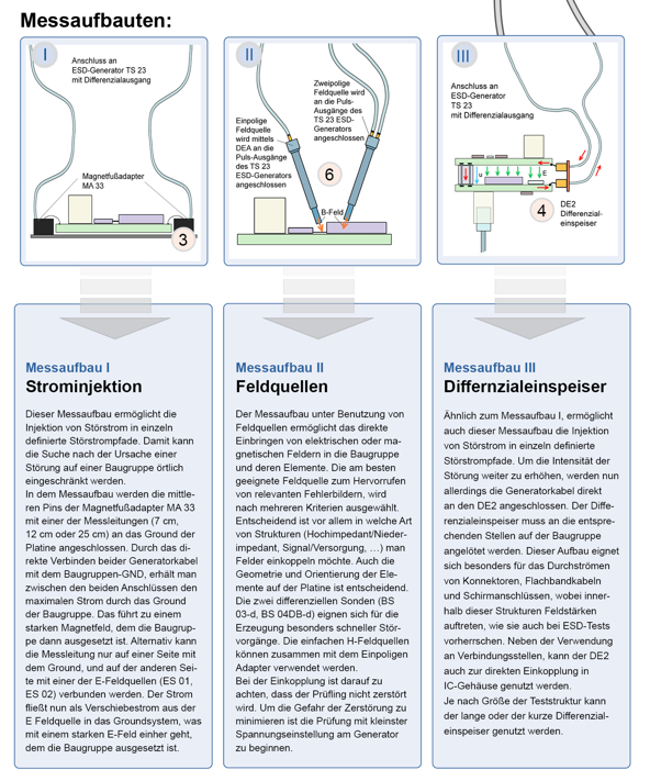 Drei Messaufbauten für Troubleshooting mit dem TS 23 Entwicklungssystem