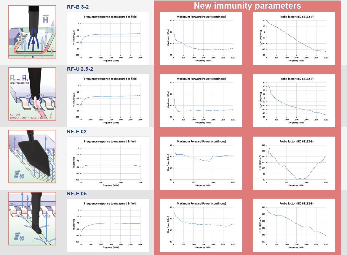 Overview of near-field probes and new immunity parameters